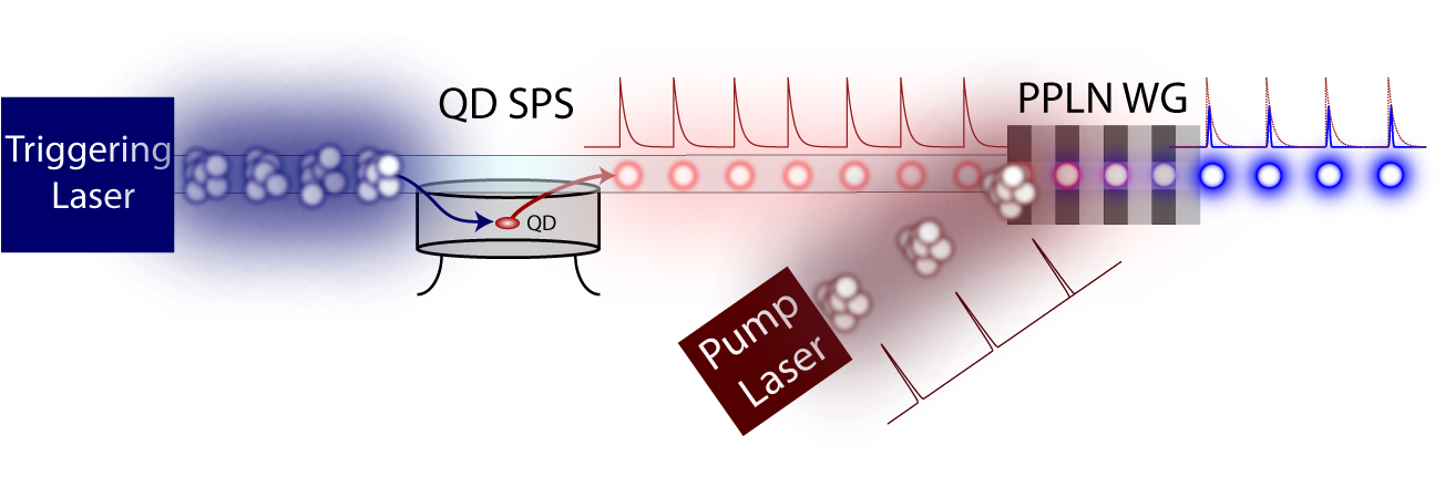 Màu sắc và hình dạng của photon độc thân Màu sắc và hình dạng của photon độc thân