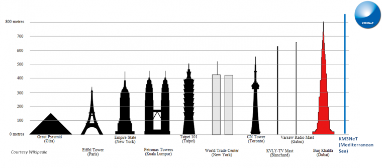So sánh chiều cao của kính thiên văn KM3NeT với những công trình xây dựng nổi tiếng