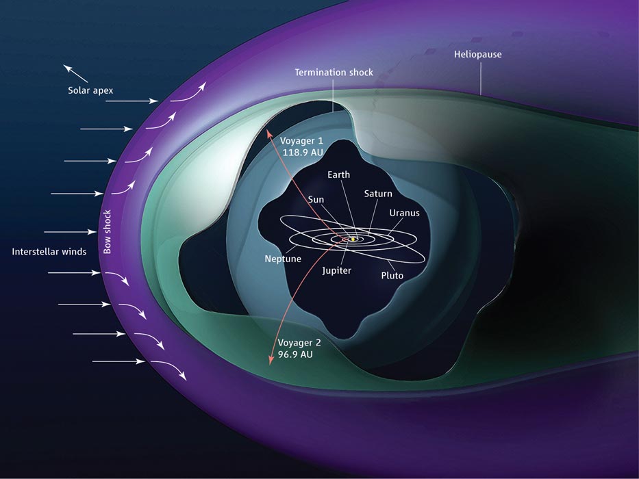 Voyager ghi được tín hiệu Lyman-alpha của Dải Ngân hà