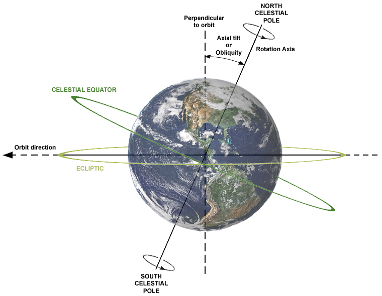 Độ nghiêng của trục quay của Trái đất là nguyên nhân gây ra các mùa trong năm