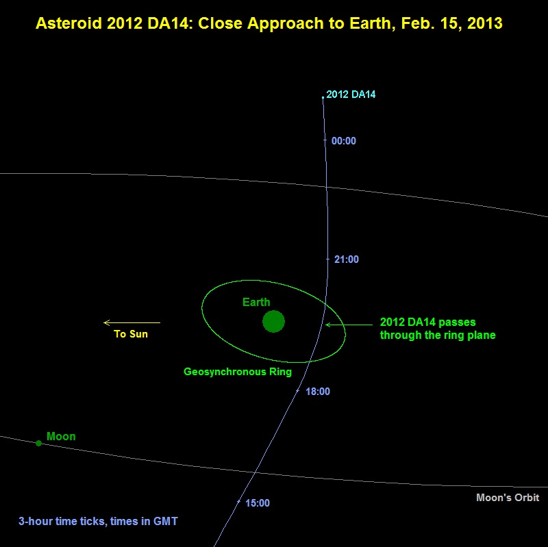 Tiểu hành tinh 2012 DA14 sẽ đi qua rất gần Trái đất trong năm 2013