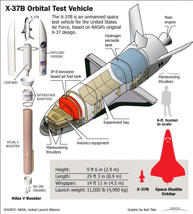 Một số chi tiết kĩ thuật của X-37B