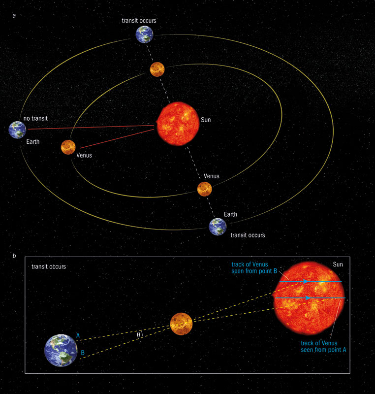 Sự đi qua của Kim tinh chỉ xảy ra vào những dịp rất hiếm khi Kim tinh và Trái đất thẳng hàng với Mặt trời. 