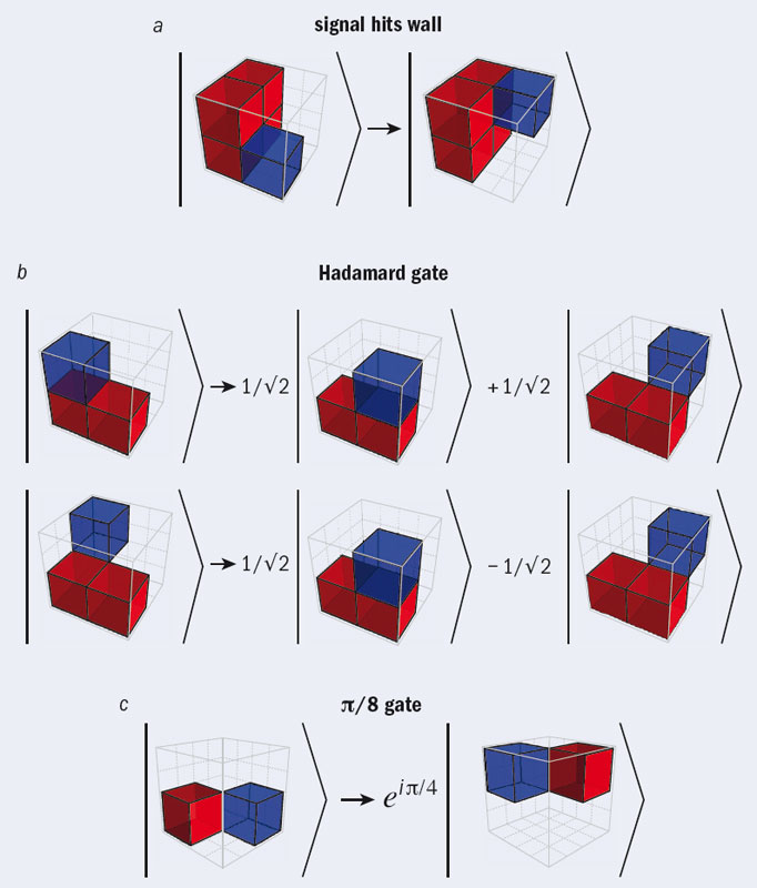 Hình 2. Quy tắc của Trò chơi Lượng tử Cuộc sống được cho bởi một cổng lượng tử tác dụng lên một khối lập phương 2 × 2 × 2 ô láng giềng.