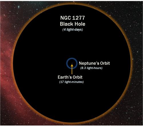 Minh họa kích cỡ của siêu lỗ đen NGC 1277