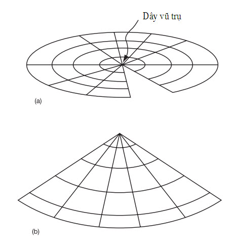 Để mô phỏng không gian 3D trông như thế nào ở gần một dây vũ trụ (một đường 1D), ta hãy vứt đi một chiều không gian và xét không gian 2D xung quanh một điểm (0D)