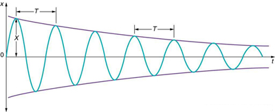 Trong đồ thị li độ theo thời gian này cho một dao động tử điều hòa có lượng tắt dần nhỏ, biên độ giảm dần, nhưng chu kì và tần số thì gần bằng như khi hệ hoàn toàn không tắt dần.