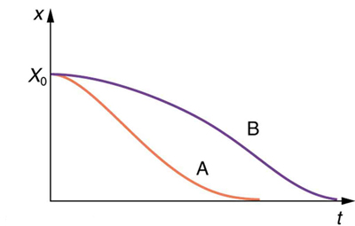 Li độ theo thời gian cho một dao động tử điều hòa tắt dần tới hạn (A) và một dao động tử điều hòa tắt dần chậm (B). 