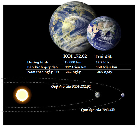 So sánh KOI 172.02 và Trái đất
