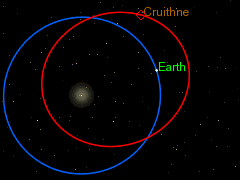 Quỹ đạo cộng hưởng của Cruithne và Trái đất