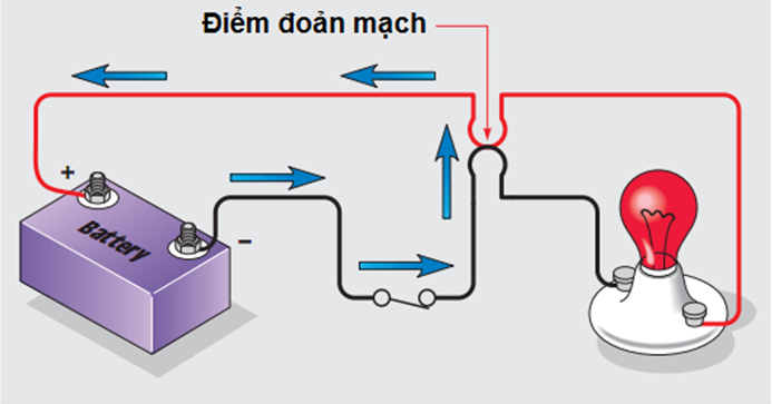 Đoản mạch nối tắt qua tải và cho phép dòng điện rất lớn chạy trong mạch điện.