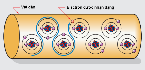 Các electron di chuyển từ nguyên tử này sang nguyên tử khác.