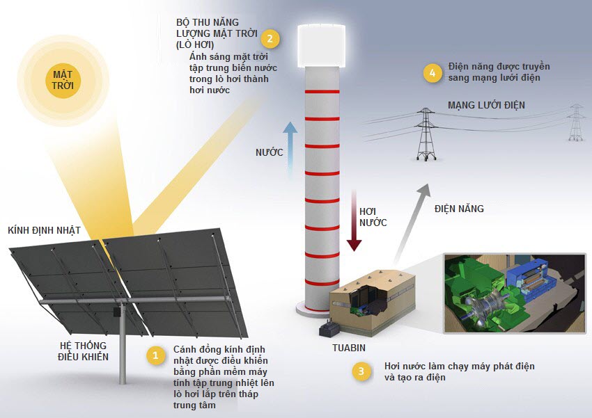 Sơ đồ hoạt động của nhà máy tháp điện mặt trời.