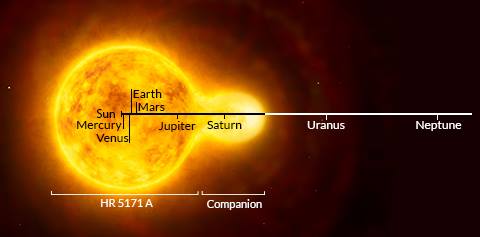 Kích cỡ của hệ HR5171 so với hệ mặt trời của chúng ta