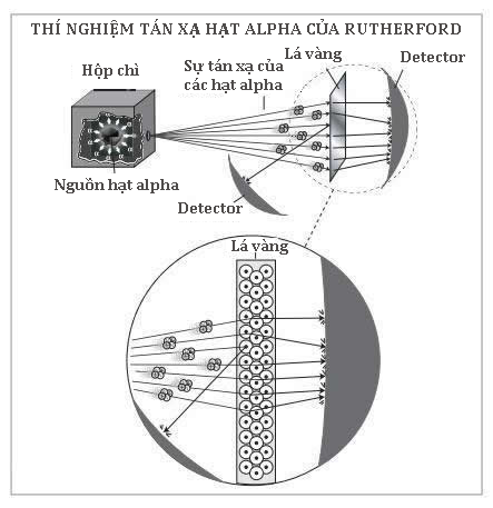 Thí nghiệm tán xạ hạt alpha của Rutherford
