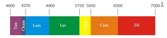 Vùng bước sóng của các dải màu của quang phổ liên tục