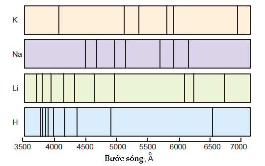 Quang phổ phát xạ của K, Na, Li và H