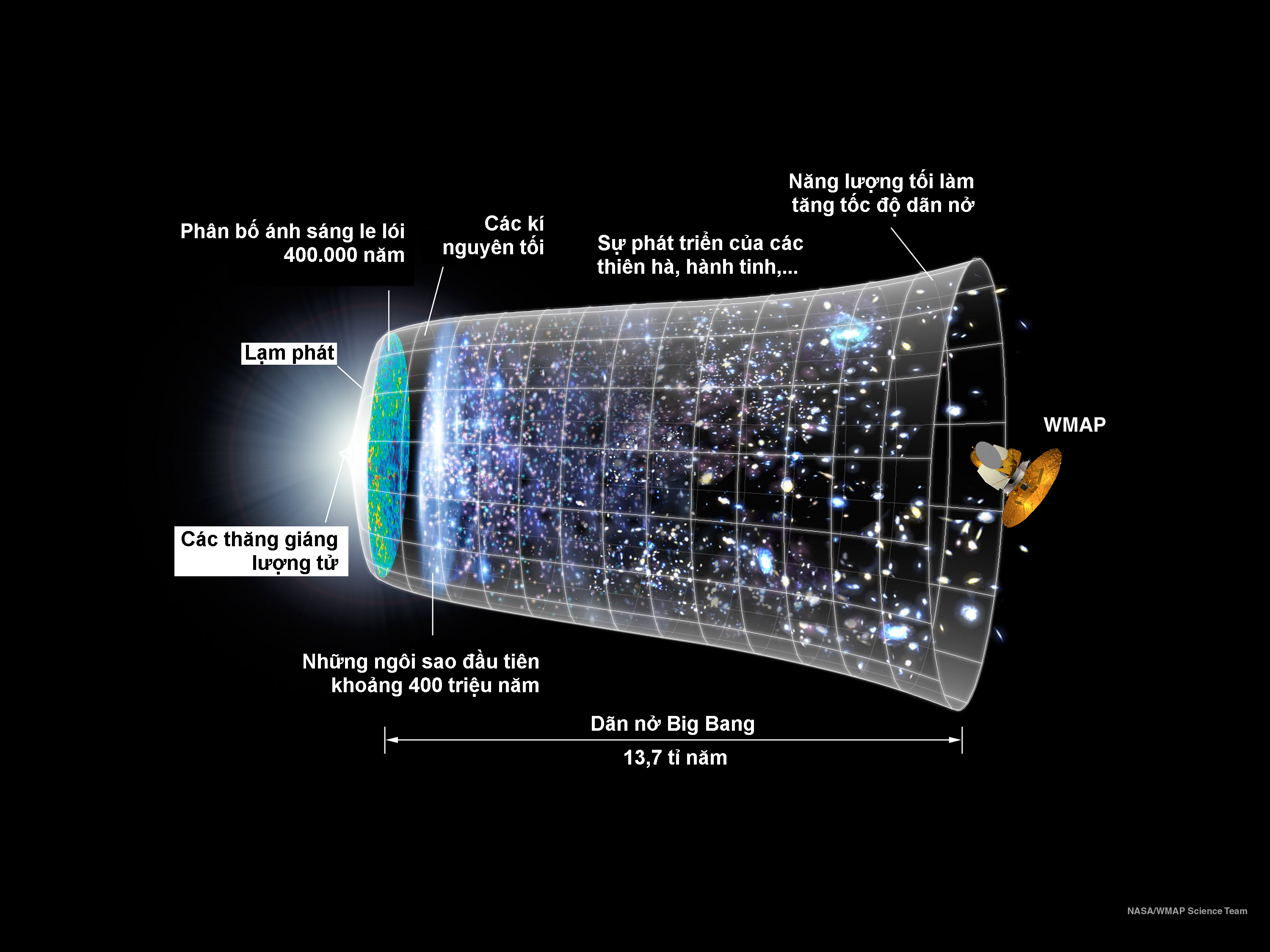 Hình minh họa tiến trình của vũ trụ dựa trên thuyết Big Bang