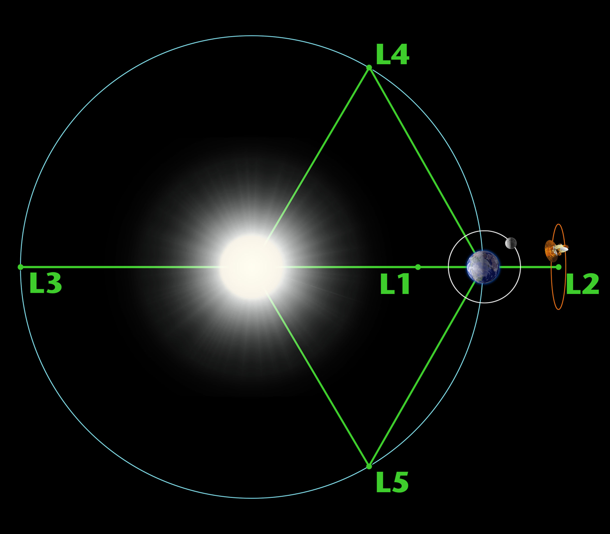 Các điểm Lagrange của hệ Mặt trời – Trái đất
