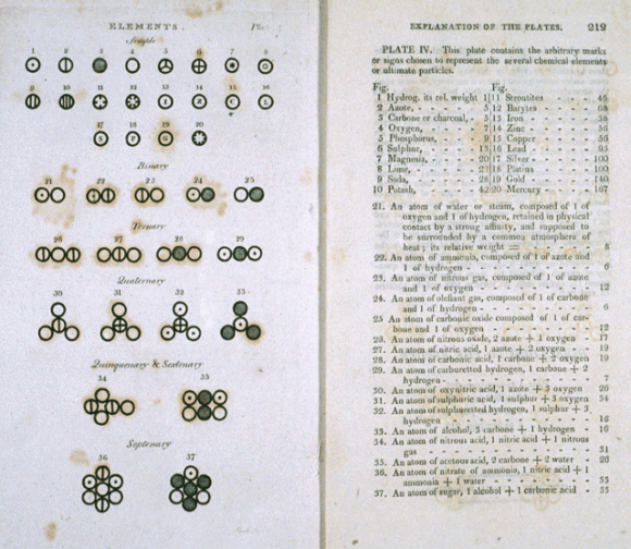 Các nguyên tử và phân tử được mô tả trong quyển Một hệ thống Triết lí hóa học mới của John Dalton