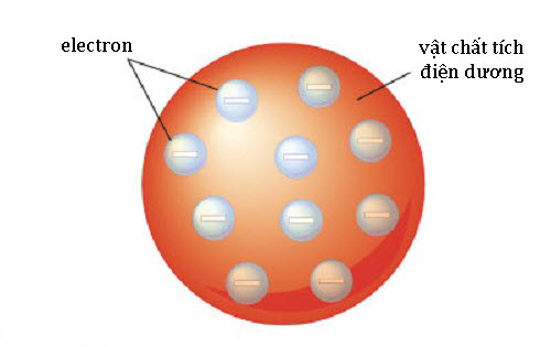 Mẫu nguyên tử bánh bông lan rắc nho do John Dalton đề xuất