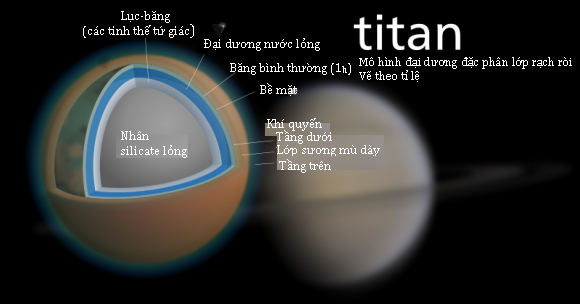 Sơ đồ cấu trúc bên trong của Titan