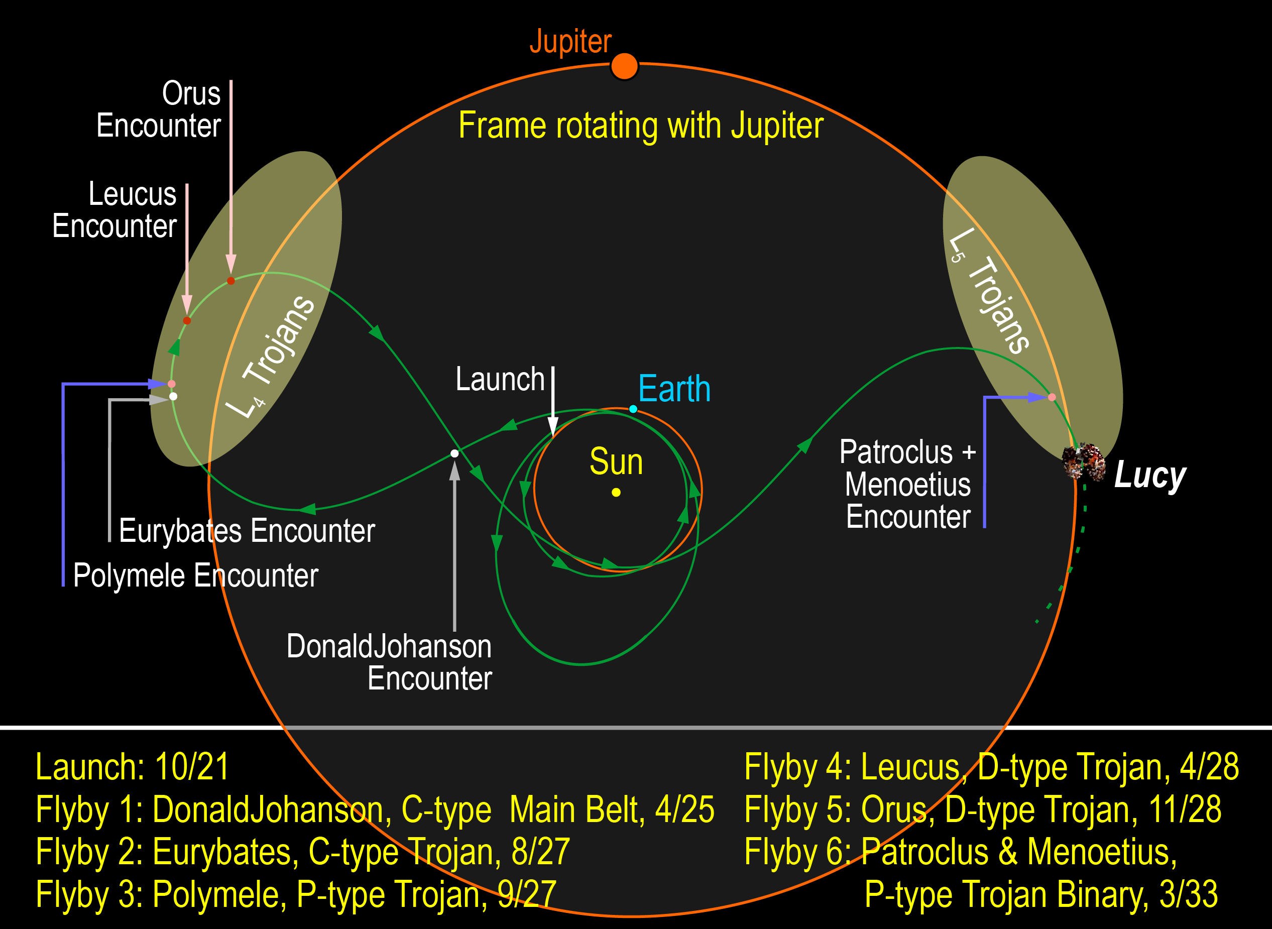 Hình minh họa quỹ đạo của phi thuyền Lucy xung quanh Mộc tinh
