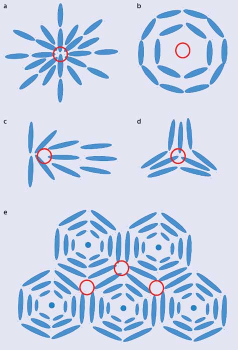 Góc khuyết là chuyện không hay vì chúng làm tăng năng lượng của tinh thể lỏng Góc khuyết là chuyện không hay vì chúng làm tăng năng lượng của tinh thể lỏng