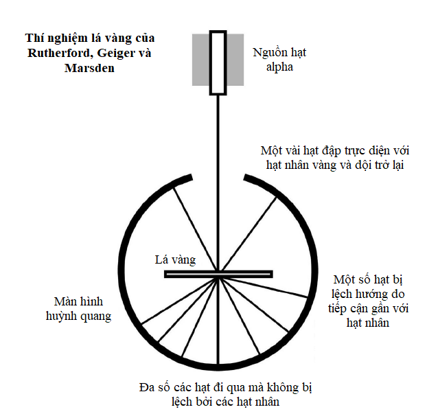 Cấu trúc nguyên tử của Rutherford Cấu trúc nguyên tử của Rutherford