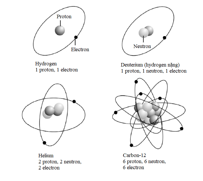 Những cấu trúc nguyên tử đơn giản