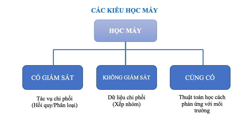Các kiểu học máy Các kiểu học máy