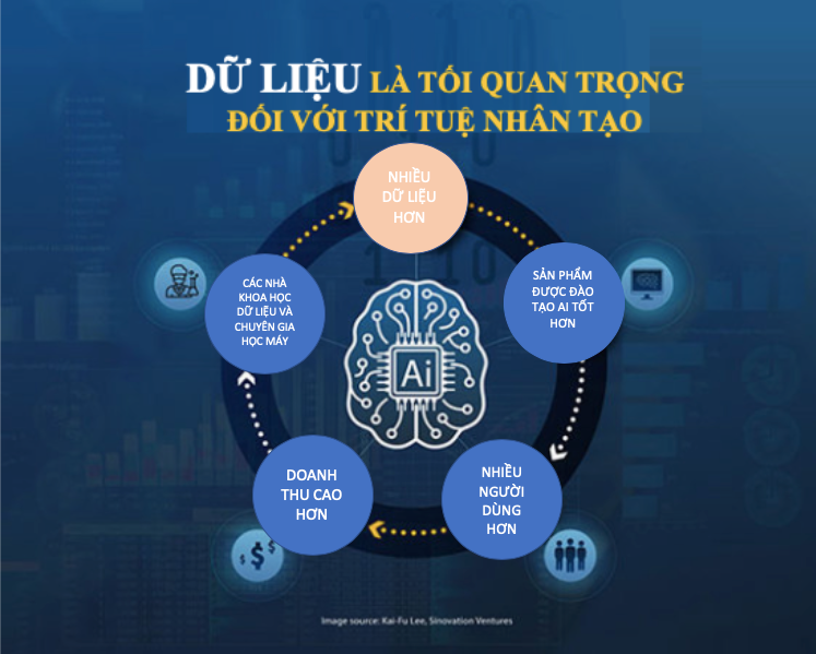 Dữ liệu là tối quan trọng đối với trí tuệ nhân tạo Dữ liệu là tối quan trọng đối với trí tuệ nhân tạo