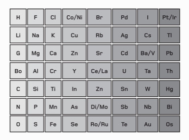 Cách sắp xếp các nguyên tố của Newlands