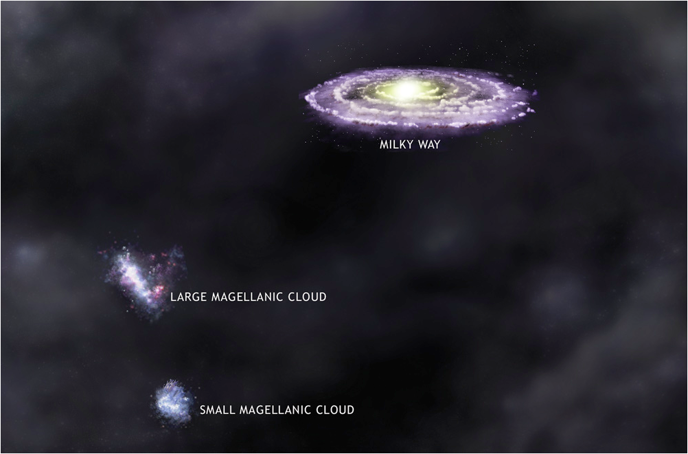 Đám mây Magellan Lớn, Đám mây Magellan Nhỏ, và thiên hà Ngân Hà