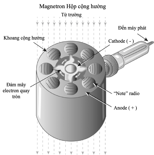 Magnetron hộp cộng hưởng