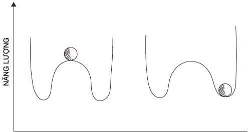 Hình minh họa một đối xứng không bền (trái) và một đối xứng bị phá vỡ (phải).