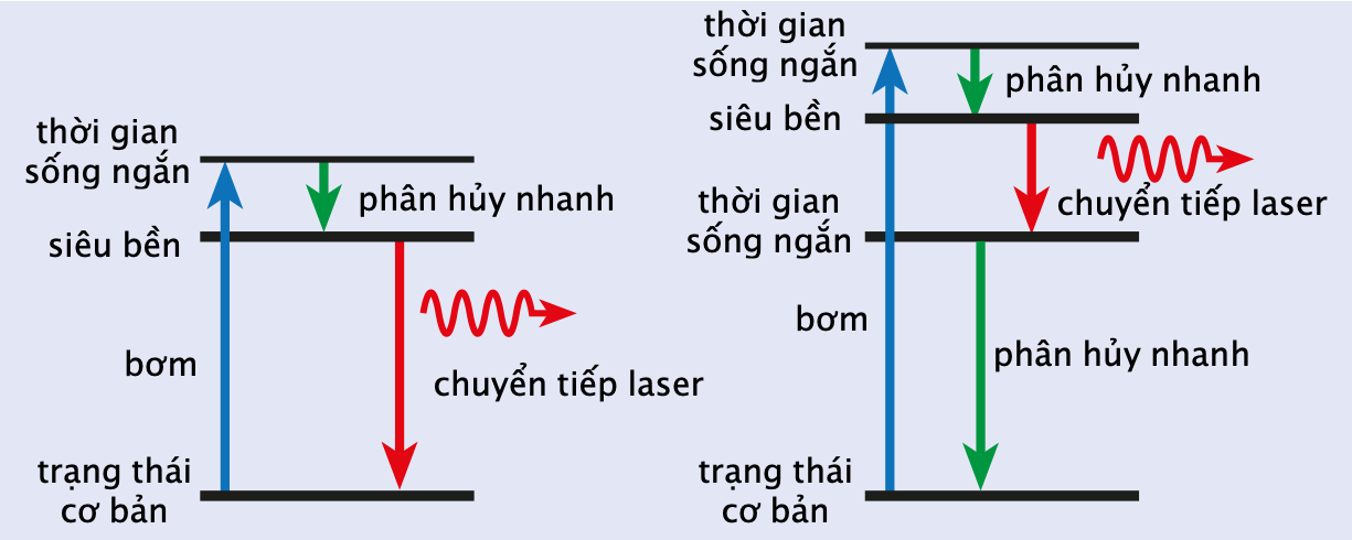 Các hệ laser ba mức và bốn mức Các hệ laser ba mức và bốn mức