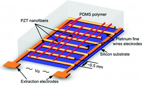 Máy phát bằng sợi nano lấy điện từ chuyển động của cơ thể