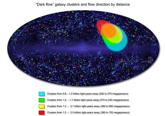 Phát hiện ‘dòng chảy tối’ tại rìa của vũ trụ
