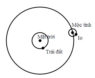 Mộc tinh, Io và Trái đất