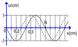 Một sóng hình sin đang truyền trên một sợi dây theo chiều dương của trục . Hình vẽ mô tả hình dạng của sợi dây tại thời điểm (đường nét đứt) và (đường liền nét). Tại thời điểm , vận tốc của điểm trên dây gần giá trị (ảnh 1)